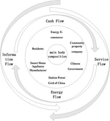 Smart power consumption in energy digital economy: A perspective of the value co-creation mechanism